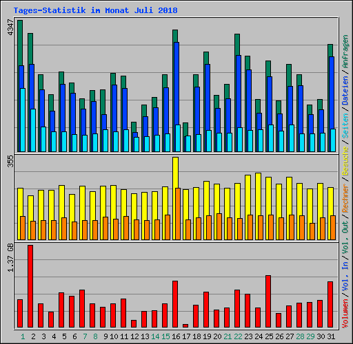 Tages-Statistik im Monat Juli 2018