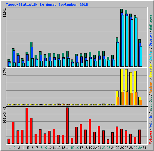 Tages-Statistik im Monat September 2018