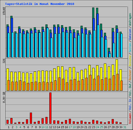 Tages-Statistik im Monat November 2018