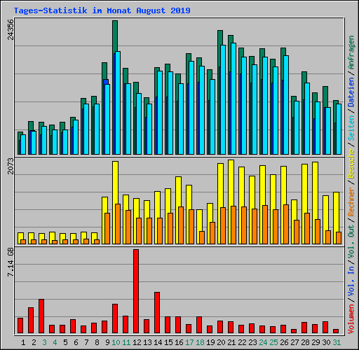 Tages-Statistik im Monat August 2019