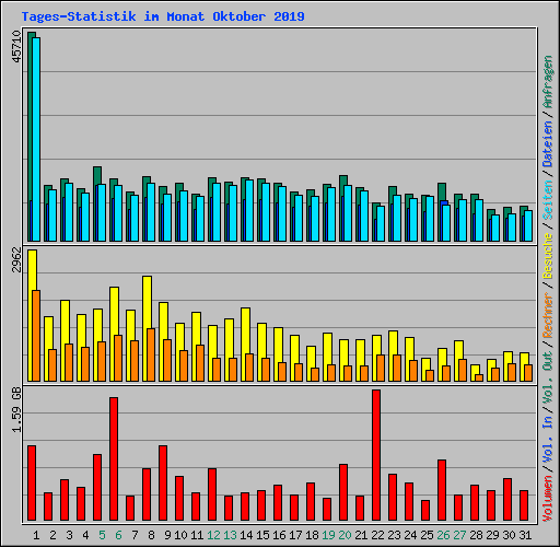 Tages-Statistik im Monat Oktober 2019