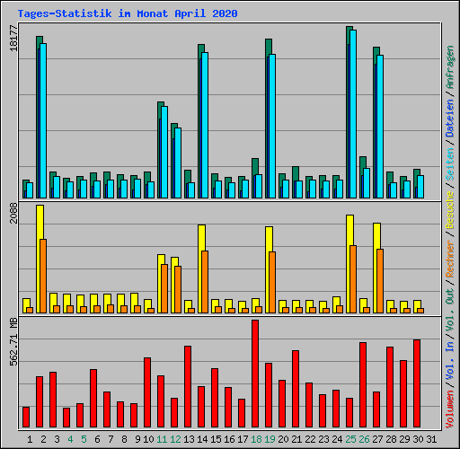 Tages-Statistik im Monat April 2020