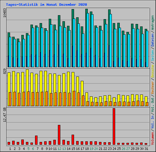 Tages-Statistik im Monat Dezember 2020