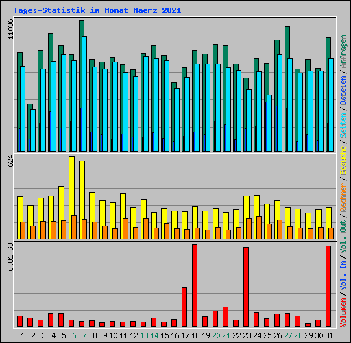 Tages-Statistik im Monat Maerz 2021