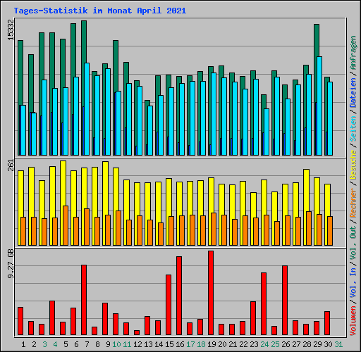 Tages-Statistik im Monat April 2021