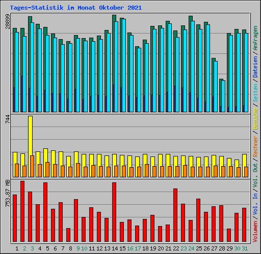 Tages-Statistik im Monat Oktober 2021