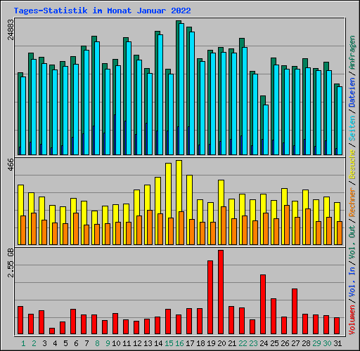 Tages-Statistik im Monat Januar 2022