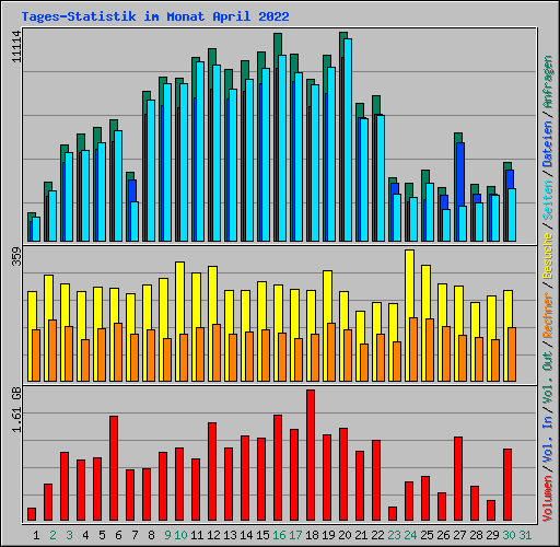 Tages-Statistik im Monat April 2022