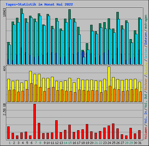 Tages-Statistik im Monat Mai 2022