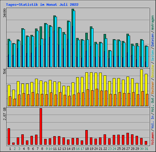 Tages-Statistik im Monat Juli 2022