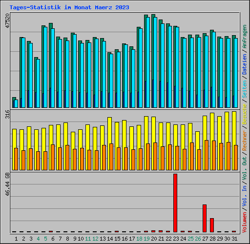 Tages-Statistik im Monat Maerz 2023