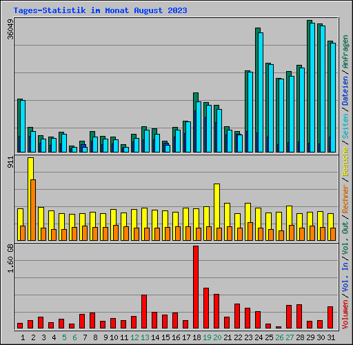 Tages-Statistik im Monat August 2023