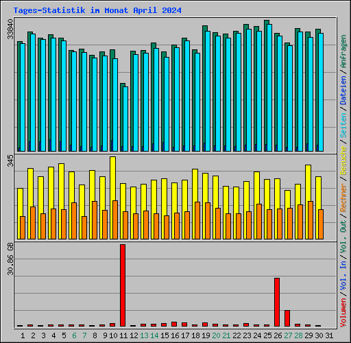 Tages-Statistik im Monat April 2024