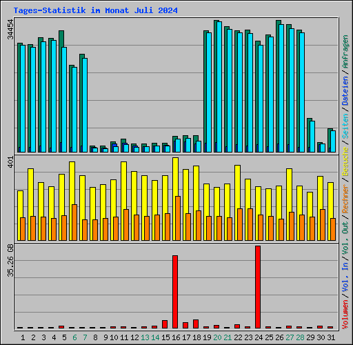 Tages-Statistik im Monat Juli 2024