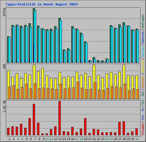 Tages-Statistik im Monat August 2024