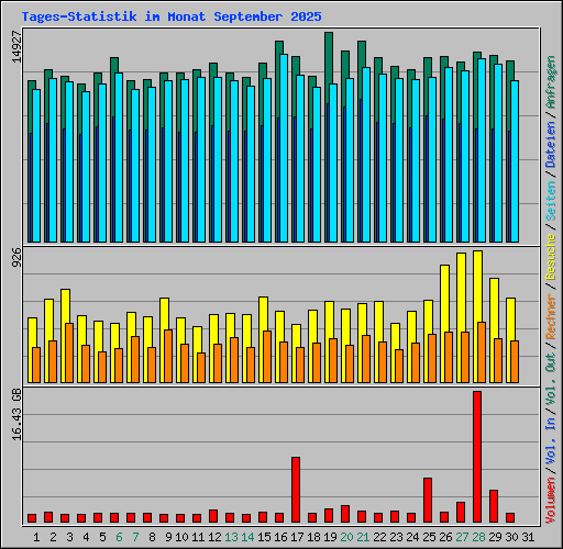 Tages-Statistik im Monat September 2025