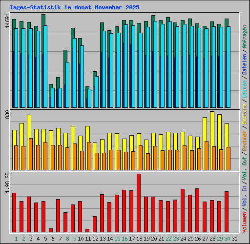 Tages-Statistik im Monat November 2025