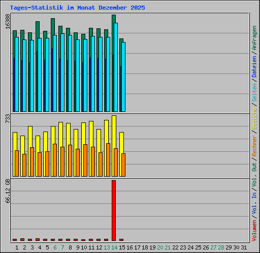 Tages-Statistik im Monat Dezember 2025