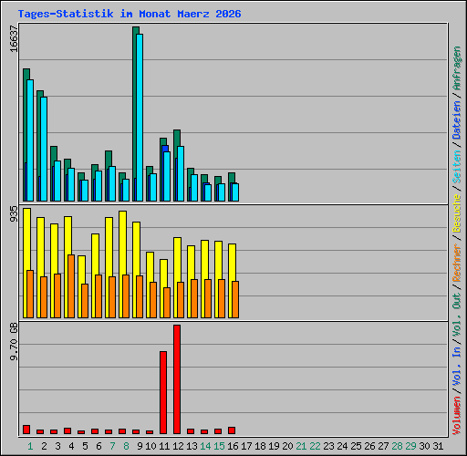 Tages-Statistik im Monat Maerz 2026