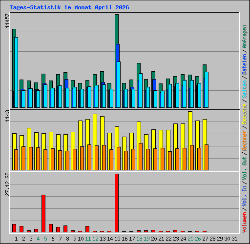 Tages-Statistik im Monat April 2026