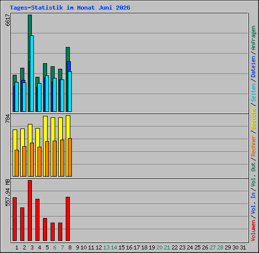 Tages-Statistik im Monat Juni 2026