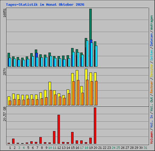 Tages-Statistik im Monat Oktober 2026