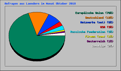 Anfragen aus Laendern im Monat Oktober 2018