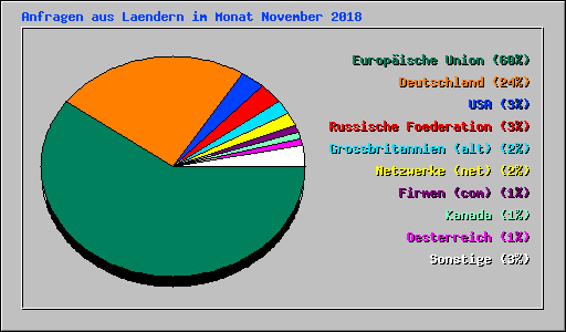 Anfragen aus Laendern im Monat November 2018