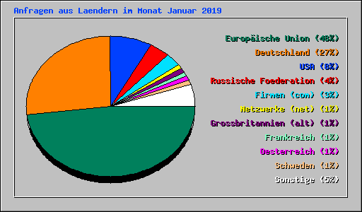 Anfragen aus Laendern im Monat Januar 2019