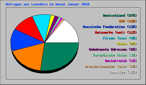 Anfragen aus Laendern im Monat Januar 2020