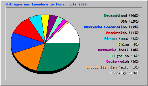 Anfragen aus Laendern im Monat Juli 2020