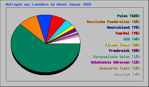 Anfragen aus Laendern im Monat Januar 2022