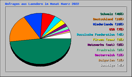 Anfragen aus Laendern im Monat Maerz 2022