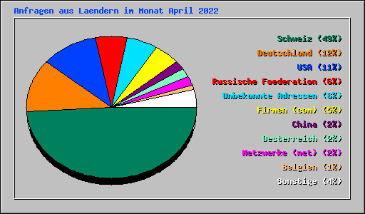 Anfragen aus Laendern im Monat April 2022