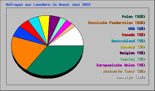 Anfragen aus Laendern im Monat Juni 2022