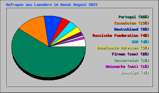 Anfragen aus Laendern im Monat August 2023