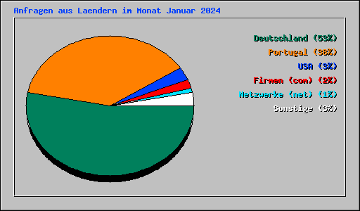 Anfragen aus Laendern im Monat Januar 2024