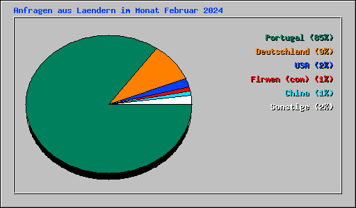 Anfragen aus Laendern im Monat Februar 2024