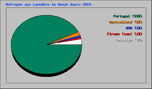 Anfragen aus Laendern im Monat Maerz 2024