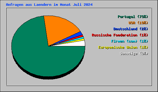 Anfragen aus Laendern im Monat Juli 2024