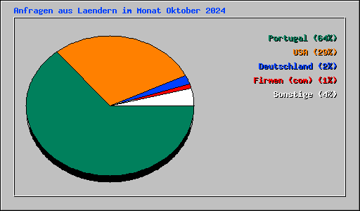 Anfragen aus Laendern im Monat Oktober 2024