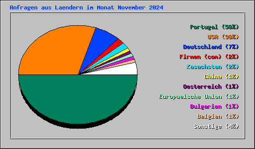 Anfragen aus Laendern im Monat November 2024