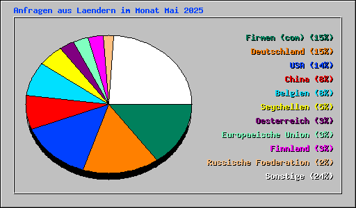 Anfragen aus Laendern im Monat Mai 2025