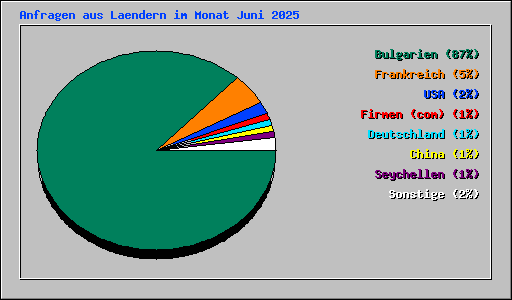 Anfragen aus Laendern im Monat Juni 2025