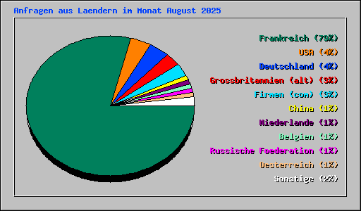 Anfragen aus Laendern im Monat August 2025