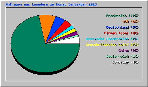 Anfragen aus Laendern im Monat September 2025