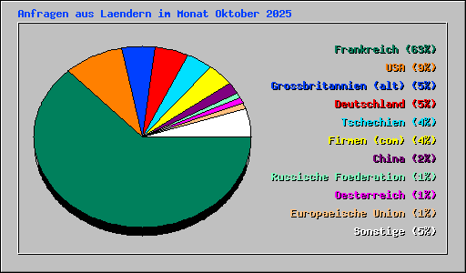 Anfragen aus Laendern im Monat Oktober 2025