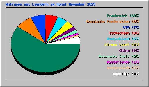 Anfragen aus Laendern im Monat November 2025