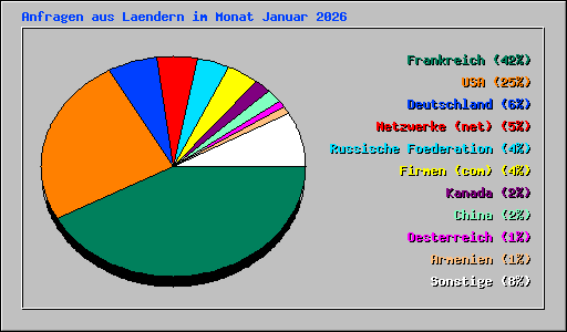 Anfragen aus Laendern im Monat Januar 2026