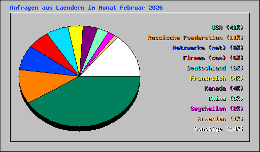 Anfragen aus Laendern im Monat Februar 2026